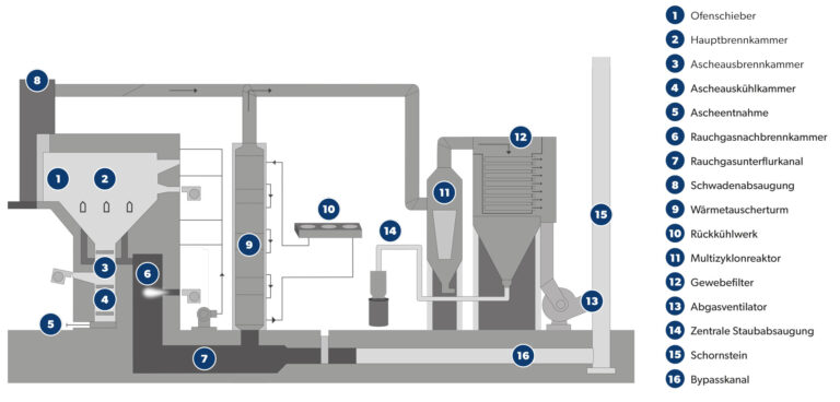 Grafik Einaescherungsanlage Technik Kompendium P S